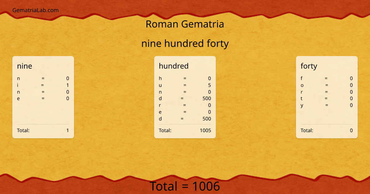 nine hundred forty in roman Gematria
